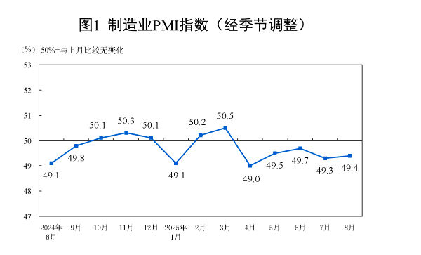 制造業PMI回升至49.4% 穩增長政策與公共就業服務協同發力，“反內卷”初見成效